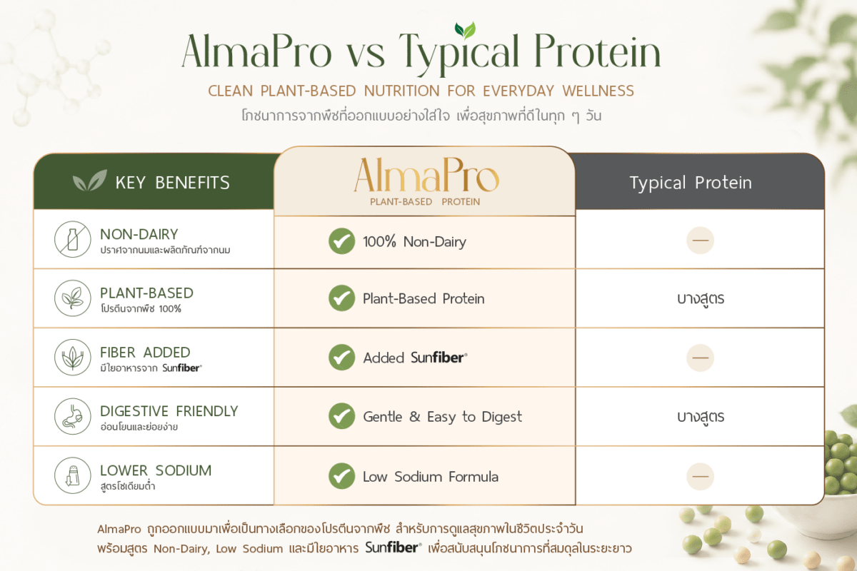 almapro vs typical protein